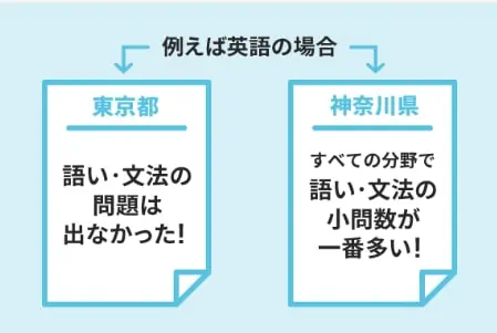 都道府県別の過去問対策ができる