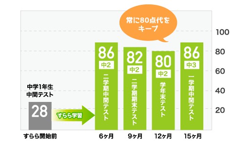 すらら中学生で定期テストの成績アップ