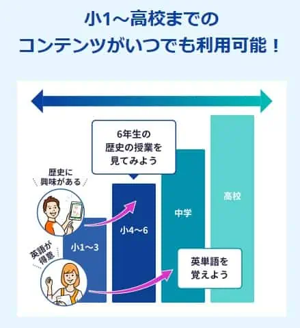 スタディサプリ小学生講座先取り・もどり学習