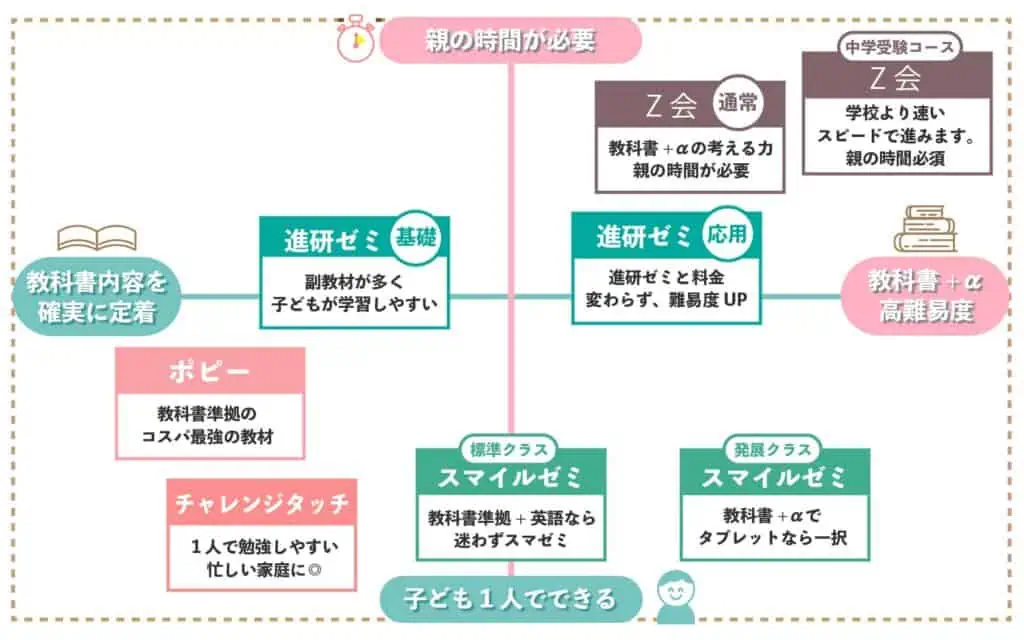 学習面の『最悪』『イマイチ』の口コミ評判検証③
学習内容が簡単すぎる？