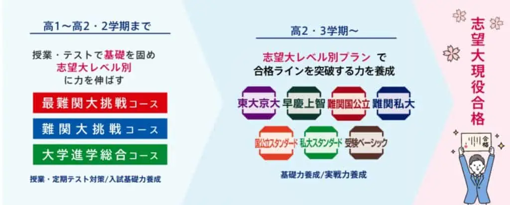 進研ゼミ高校講座は、志望校に合わせた受験対策ができる