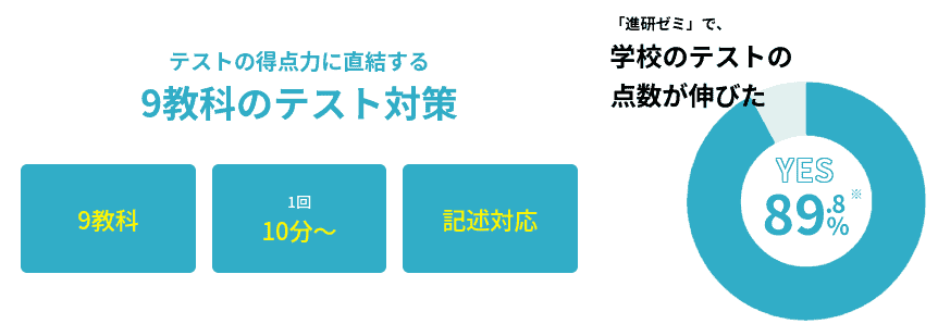 進研ゼミ中学講座は9教科の定期テスト対策ができる