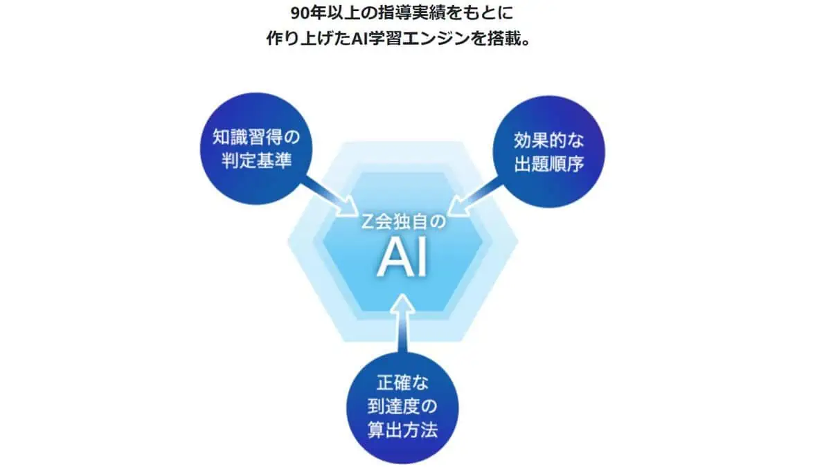 Z会高校講座独自のAIで勉強の時間と労力を節約できる