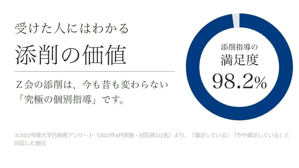 Z会高校講座の添削指導は満足度98.2パーセント