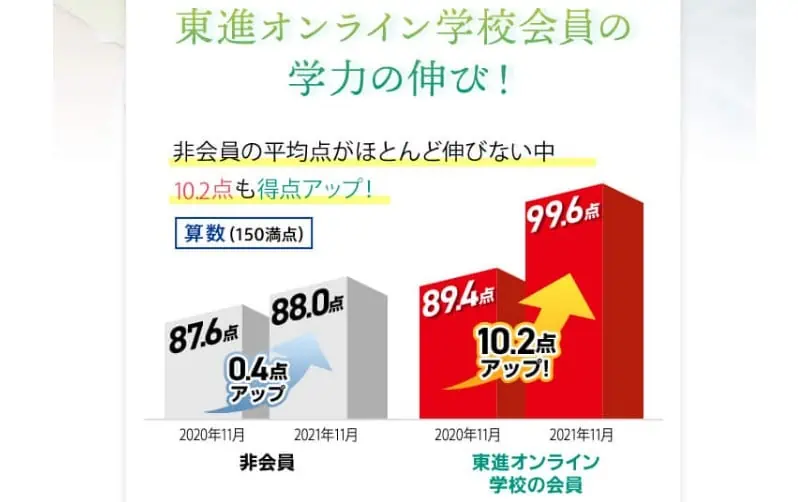 効果直結の学習方法だから学力の伸び方が凄い！