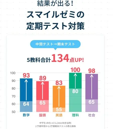 最悪よりも最高なスマイルゼミ中学生のテスト対策