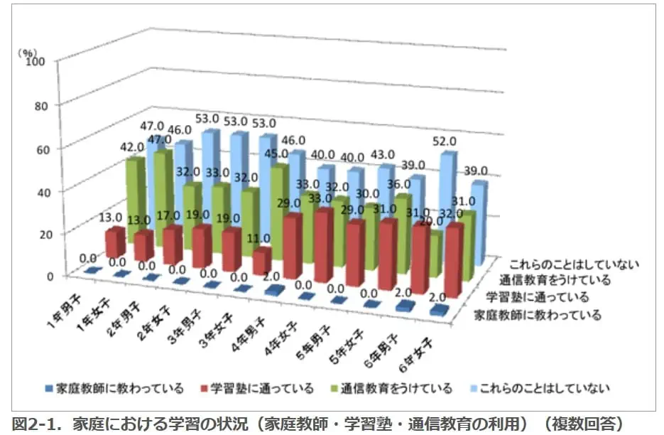 学研総合研究所による小学生の家庭学習の状況まとめ