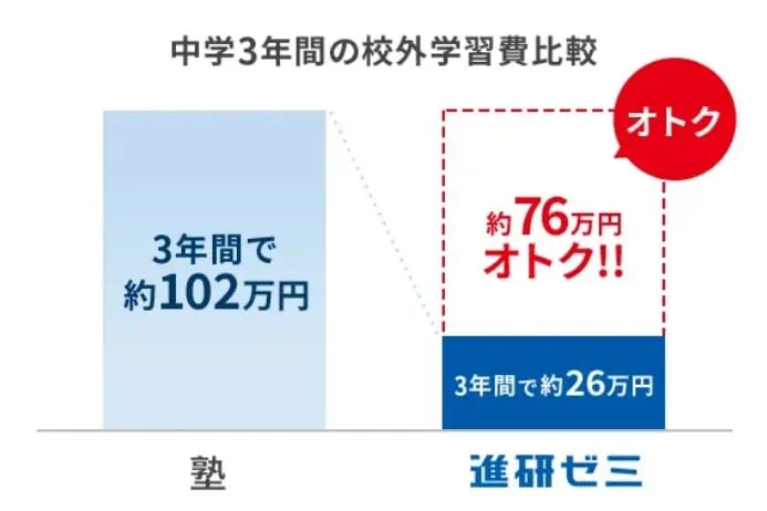 進研ゼミ中学講座と他教材の料金比較