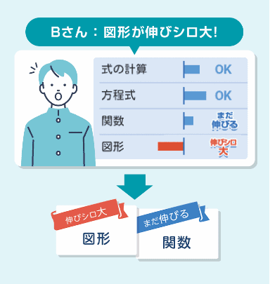 スマイルゼミ模擬テストの弱点補強講座は結果に応じて即配信