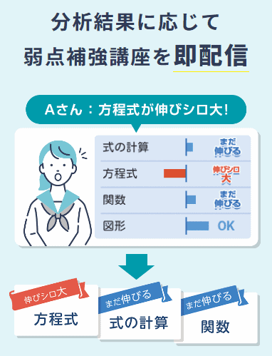 スマイルゼミ模擬テストの弱点補強講座は結果に応じて即配信