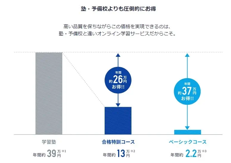 スタディサプリ大学受験講座の料金比較