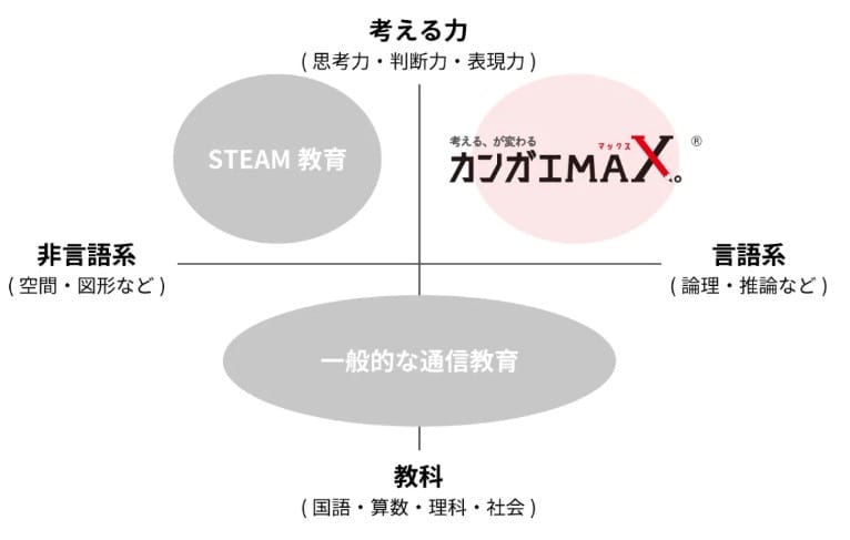 カンガエMAX。は学校教育・ありふれた通信教育とは一味違う、アタマを鍛える教材
