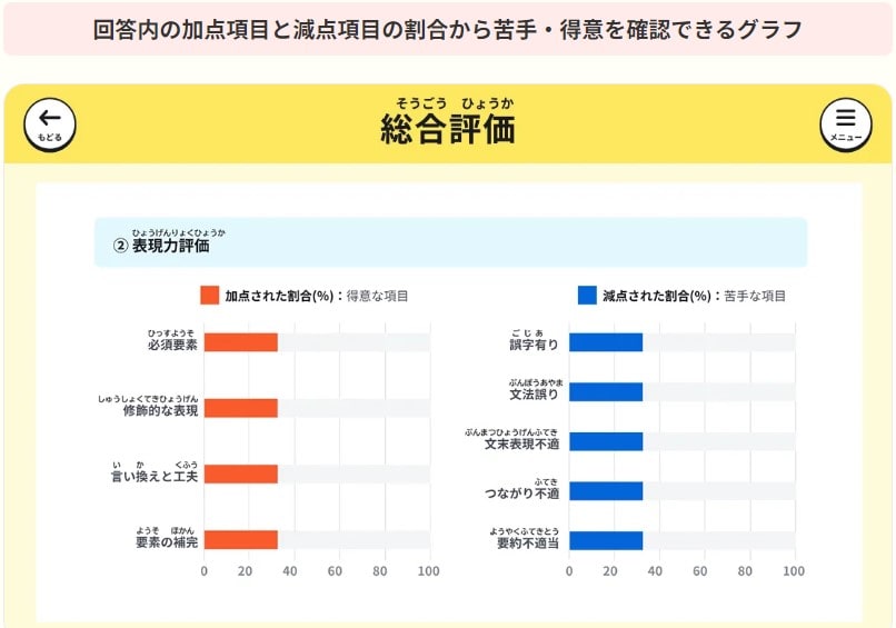 小学生通信教育カンガエMAX。の思考力評価グラフ