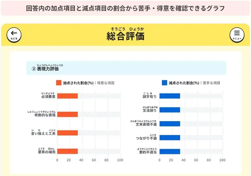 小学生通信教育カンガエMAX。の思考力評価グラフ