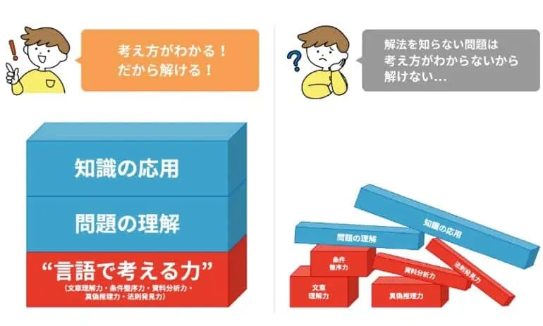 カンガエMAX。は学校教育・ありふれた通信教育とは一味違う、アタマを鍛える教材