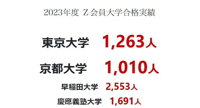 ハイレベルなZ会は大学合格実績もすごい