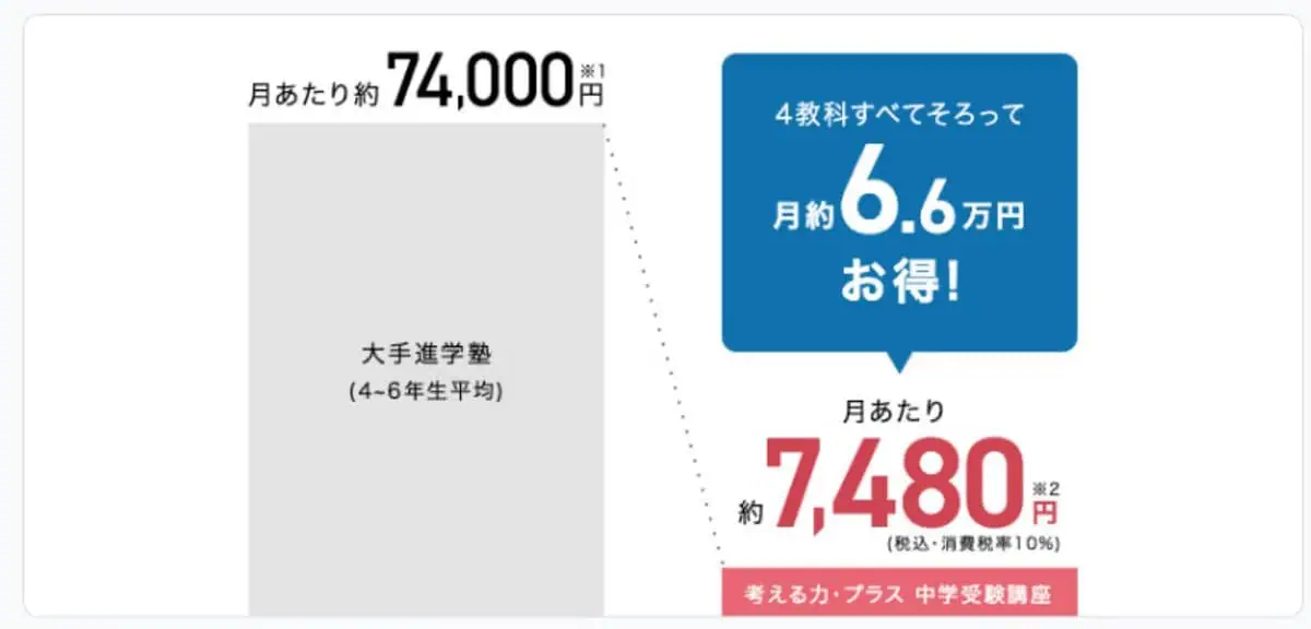 塾と進研ゼミの料金比較