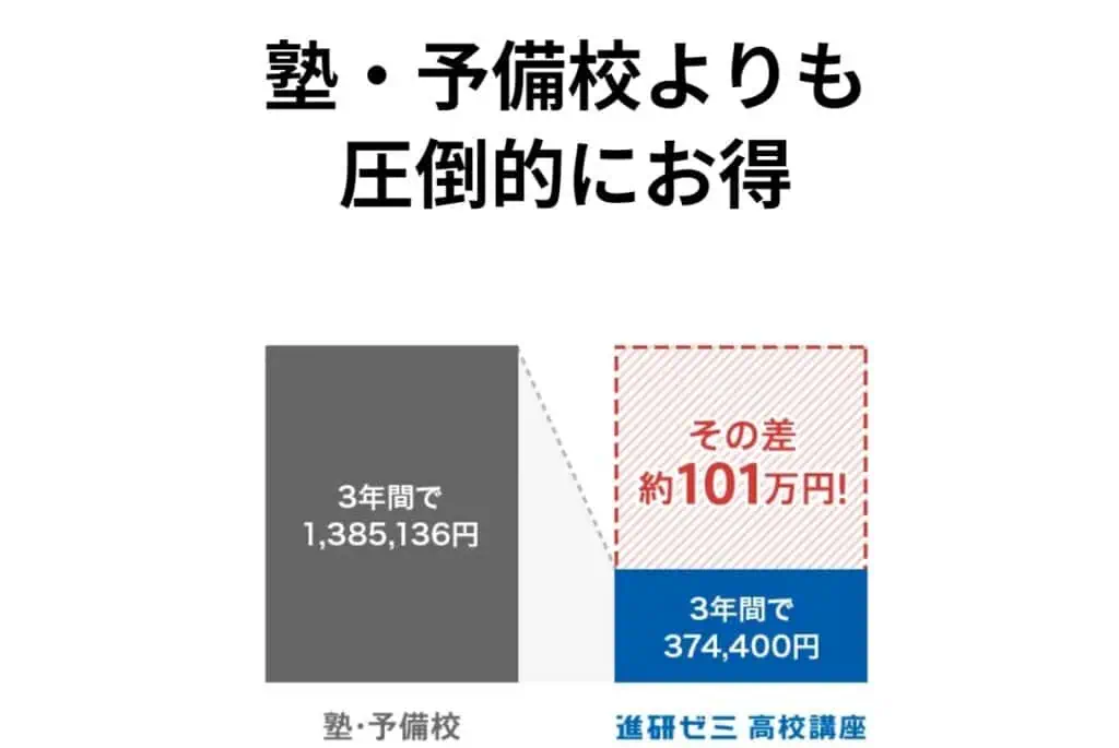 進研ゼミ高校講座は塾や予備校と比べると101万円もおトク